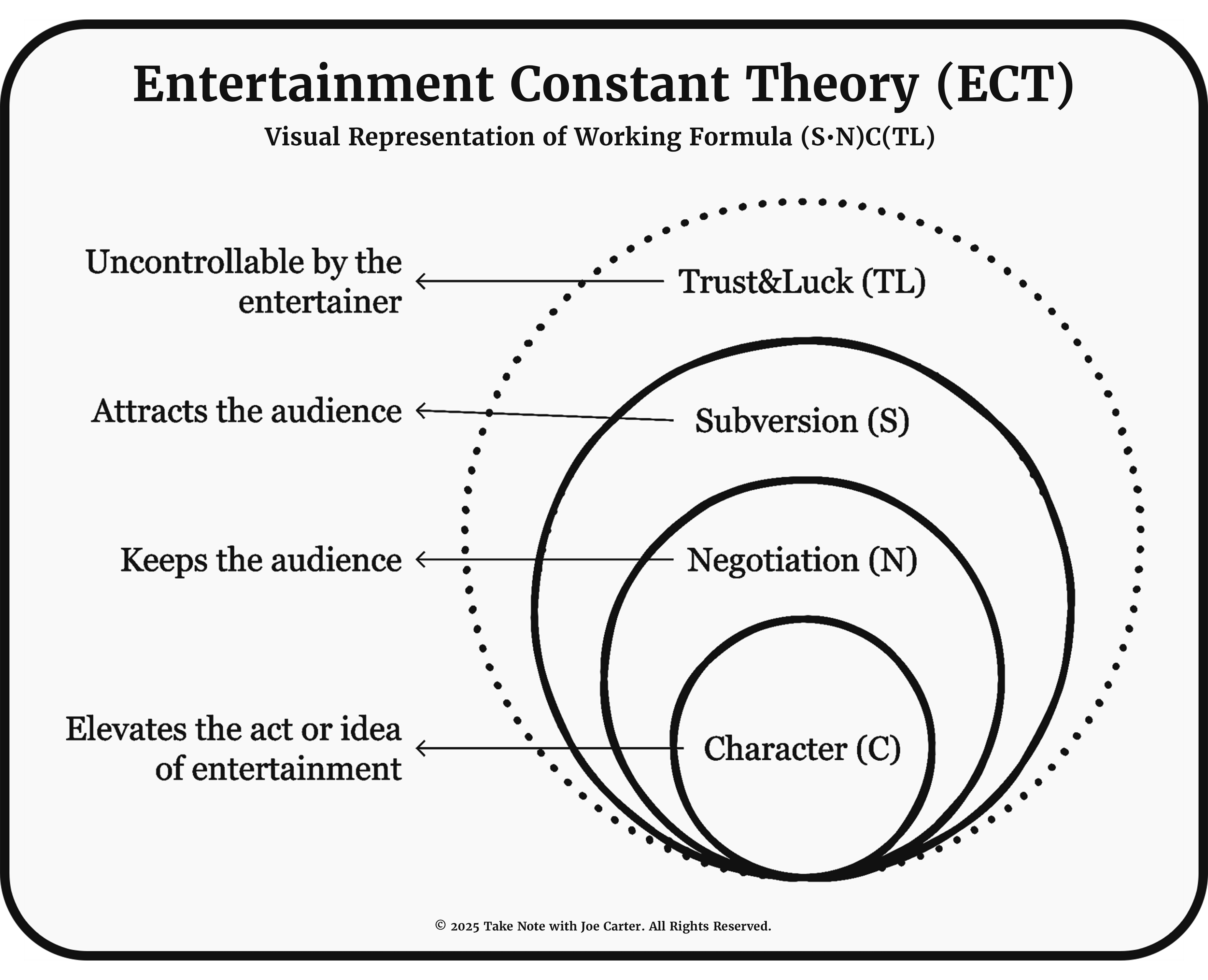 Entertainment Constant Theory diagram