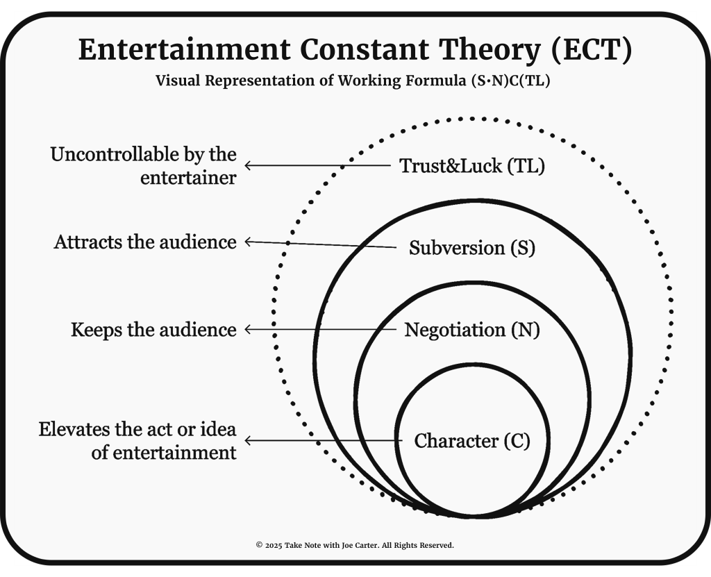 Concentric circles diagram showing Entertainment Constant Theory (ECT) components. Innermost circle is Character (C), which elevates entertainment. Middle circle is Negotiation (N), which keeps the audience. Outer circle is Subversion (S), which attracts the audience. All surrounded by dotted circle representing Trust&Luck (TL), which is uncontrollable by the entertainer.