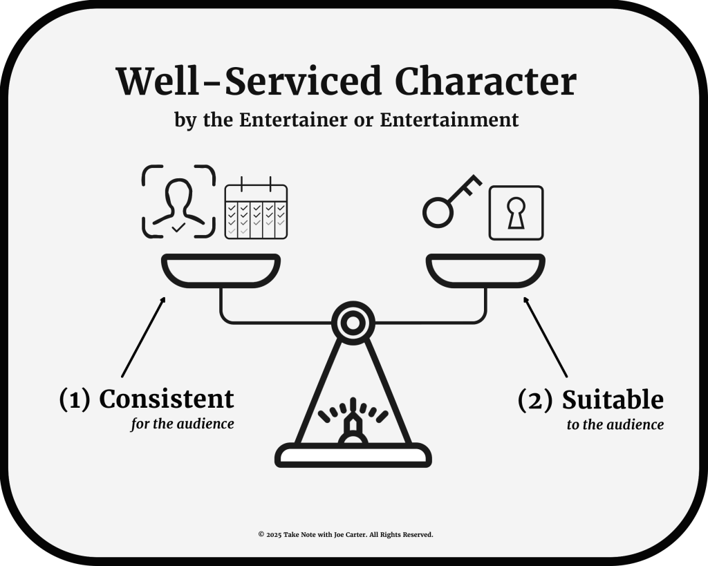 Diagram showing a balance scale representing Well-Serviced Character. Left side shows Consistency (for the audience) with a person/calendar icon. Right side shows Suitability (to the audience) with a key/lock icon. Both elements balance on a central fulcrum, illustrating how character must maintain both qualities to be effective.