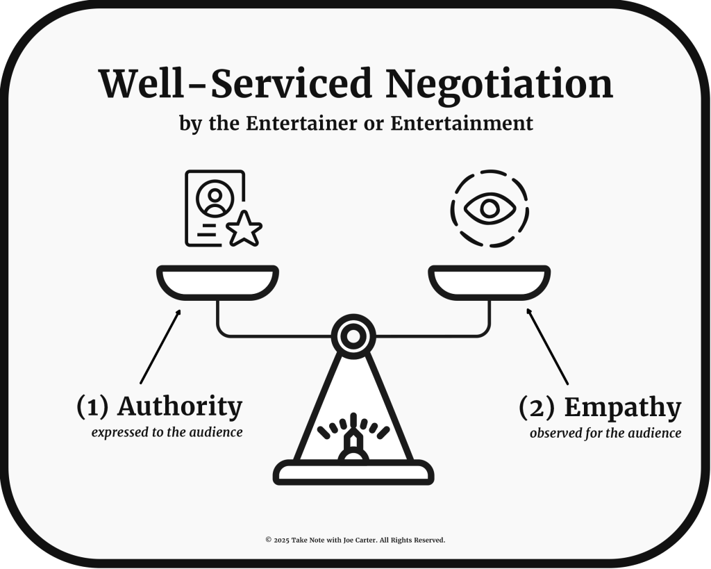Diagram showing a balance scale representing Well-Serviced Negotiation. Left side shows Authority (expressed to the audience) with a profile/star icon. Right side shows Empathy (observed for the audience) with an eye icon. Both elements balance on a central fulcrum, illustrating the key components entertainers must maintain for successful audience engagement.